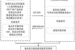 工業園區綜合能源系統混合儲能雙層優化配置方法