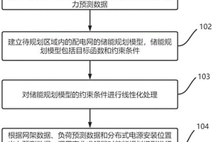 高滲透率直流配電網儲能規劃方法和系統