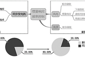 考慮動態頻率響應過程的虛擬慣量配置方法