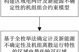 區域電量傳輸可行域確定方法及系統