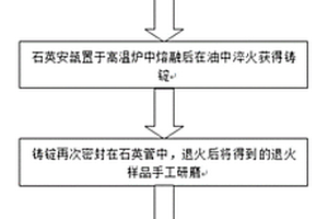 降低p型Ce填充鐵基方鈷礦熱電材料熱導率的方法