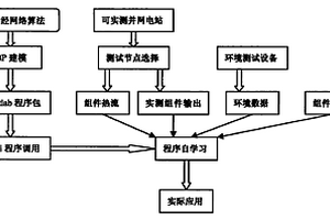 光伏電站光功率預測及發電量預測的方法