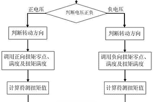 電渦流測功機雙向扭矩測試方法