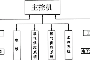 燃料電池測控系統
