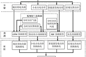 基于兩階段還原的地區網供負荷精細化預測方法