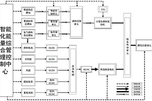 船舶碳中和燃料動力系統仿真實驗平臺及仿真實驗方法