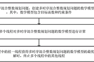 多時序混合整數規劃問題的處理方法及裝置