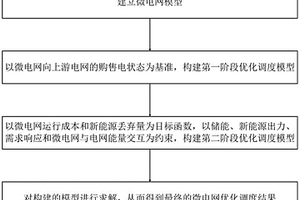 微電網優化調度方法