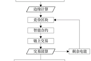 基于區塊鏈技術的電力交易方法