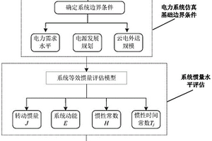 計及儲能的新型電力系統慣量水平評估方法