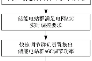 電網AGC多時間尺度協調優化控制方法及系統