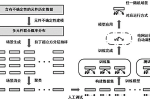 考慮不確定性的電網運行方式調整方法及系統