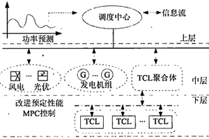 預設性能條件下聚合溫控負荷改進模型預測控制