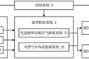 用于園區的綜合能源系統及其調控方法
