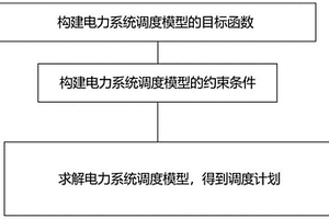 協同多類調頻資源的電力系統調度方法及裝置