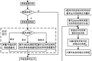 基于機組運行性能評估的風電場理論功率計算方法