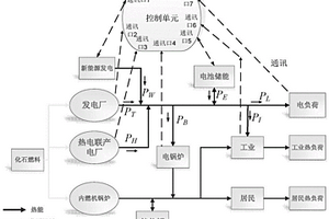 含電鍋爐與儲熱罐的熱電聯產機組的電功率控制方法