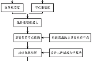 基于TLBO算法的核心骨干網架構建方法