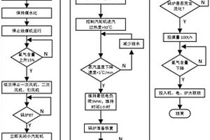 實現CFB機組停爐不停機的靈活調峰控制方法