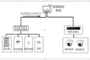 智能可視化監控系統