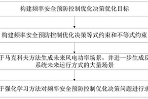 電力系統頻率安全預防控制優化方法