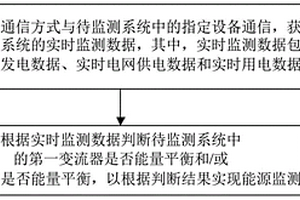 能源在線監測方法、裝置及系統