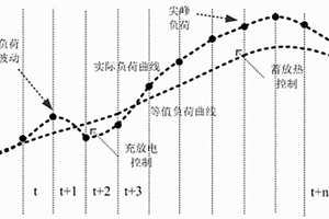 基于粒子群算法的配電網柔性負荷協同調度方法