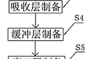 銅鋅錫硫薄膜太陽能電池的全非真空工藝制備方法