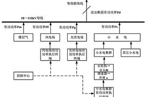 小水電集群的地區電網風光水氣發電互補控制方法