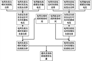 調節電壓提升清潔能源消納方法