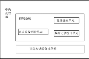 整車IP防水試驗方法