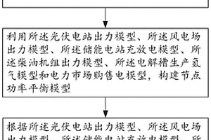 并網式混合能源系統參與電氫市場優化方法
