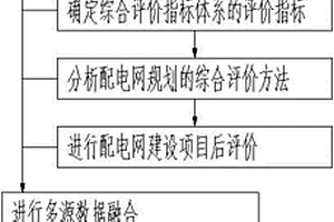 配電網規劃的綜合評價分析方法