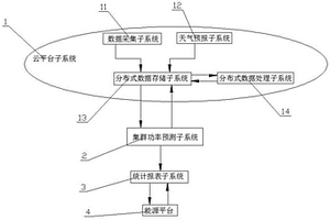 基于云平臺的分布式光伏集群功率預測系統
