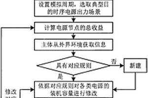 基于演化博弈理論的多能源電力系統電源規劃方法