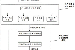 基于混沌粒子群的風儲系統可信容量優化方法