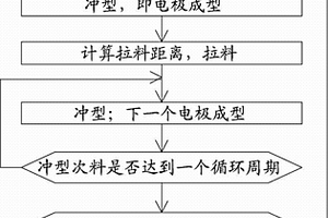 電池極片成型加工方法