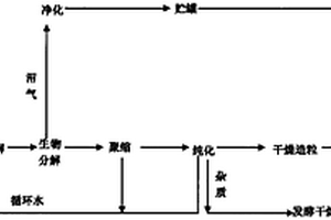 用桔桿無污染制取多維多元素寡聚糖功能性保健品、沼氣、有機肥的方法