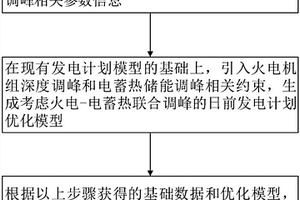 考慮火電電蓄熱聯合調峰的日前發電計劃優化方法