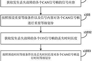 CAN通信丢失故障诊断方法及电子控制单元