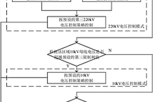 地區電網AVC控制方法及系統