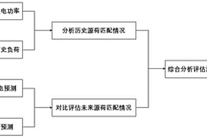 源荷匹配性評估方法、系統、介質及電子設備