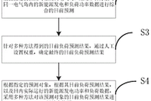 基于多種能源結構下的電網負荷預測方法