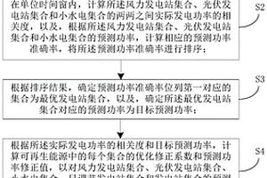 可再生能源高滲透地區電網斷面潮流預測方法及裝置