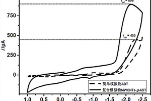 鐵鐵氫化酶模擬物及其碳納米管復合模擬物的制備與應用