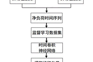 有源配電網凈負荷概率預測方法