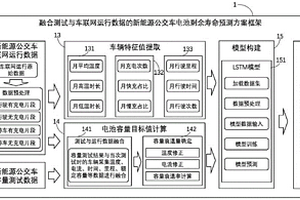融合測試與車聯網的電池剩余壽命預測方法及系統