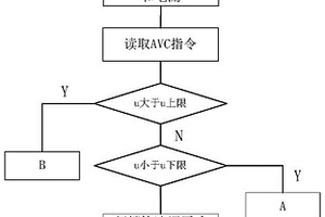 電站多無功源分級動態協調控制方法及裝置