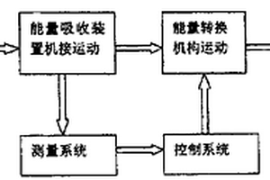 海洋波浪能自動調配能量吸收方法