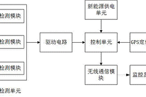 基于互聯網的土壤檢測系統